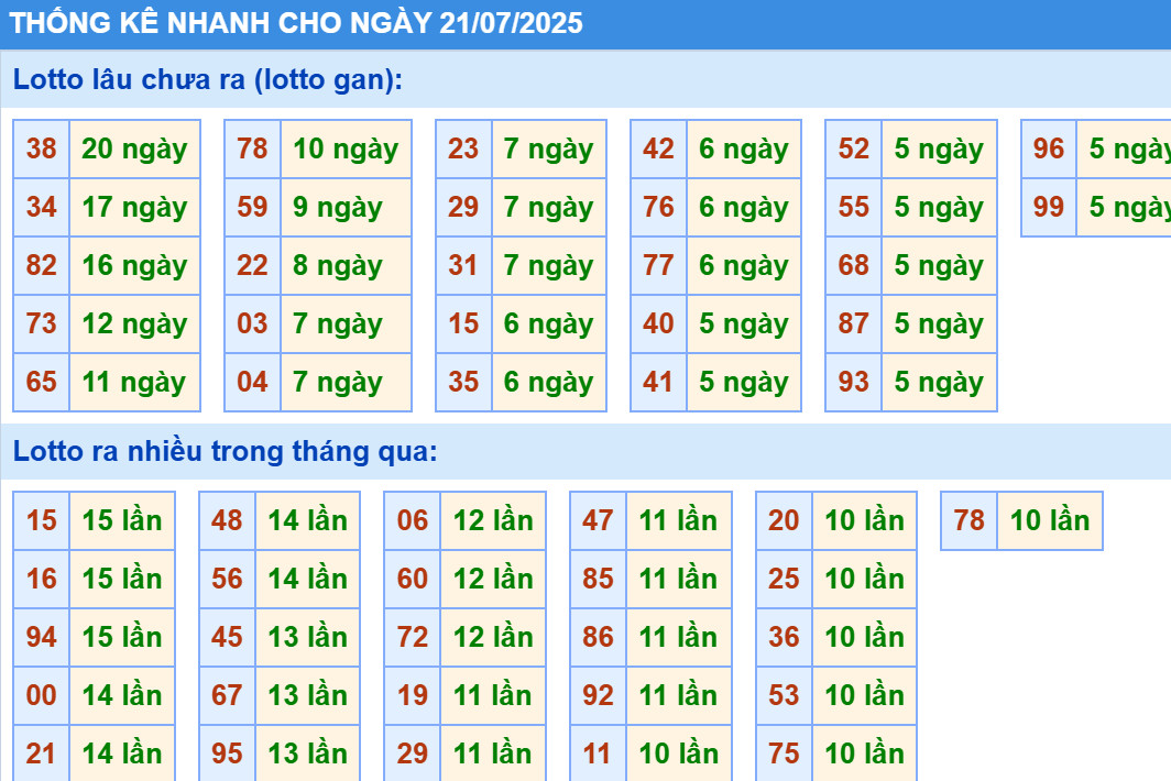Thống kê XSMB hôm nay 21/7/2025