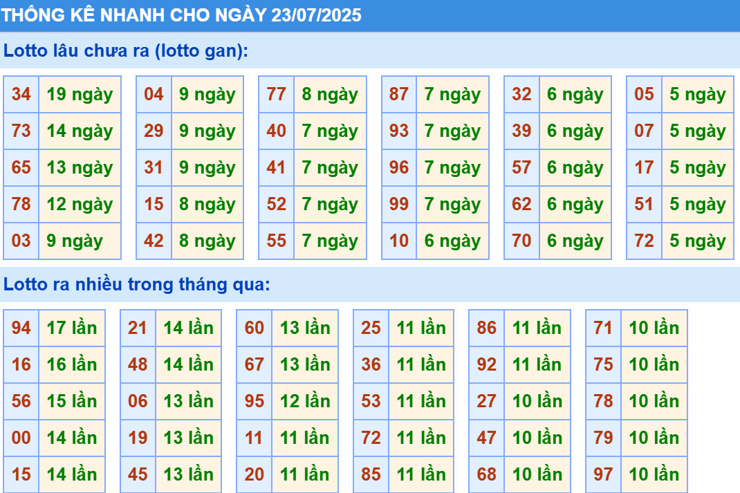 Thống kê XSMB hôm nay 23/7/2025