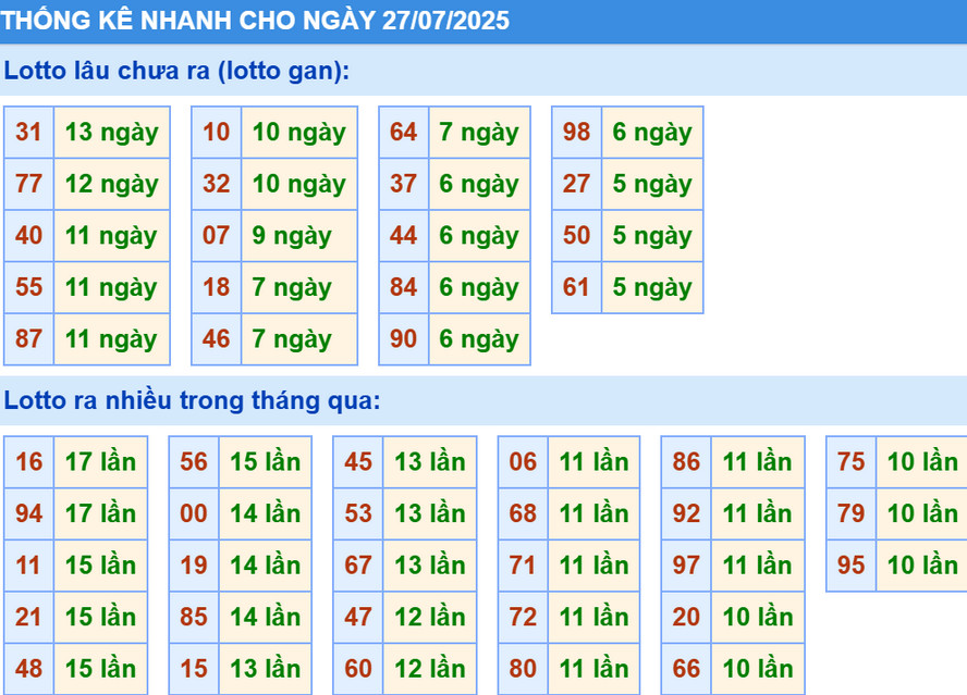 Thống kê XSMB hôm nay 27/7/2025
