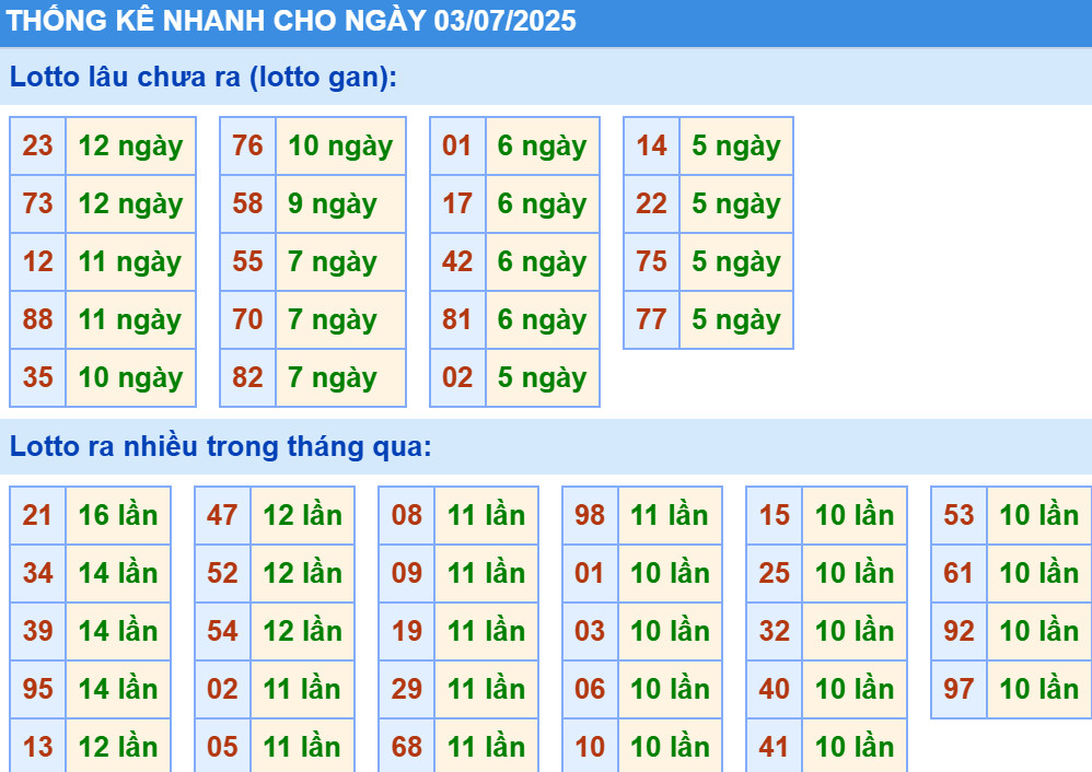 Thống kê XSMB hôm nay 3/7/2025