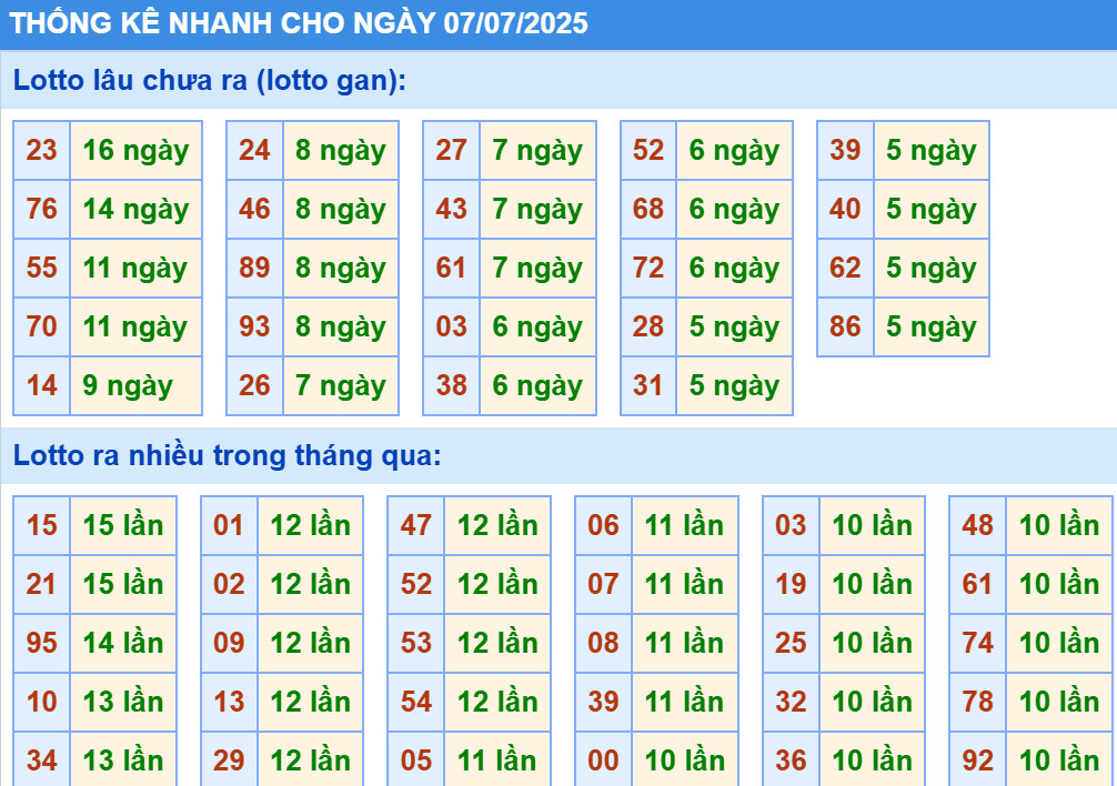 Thống kê XSMB hôm nay 7/7/2025