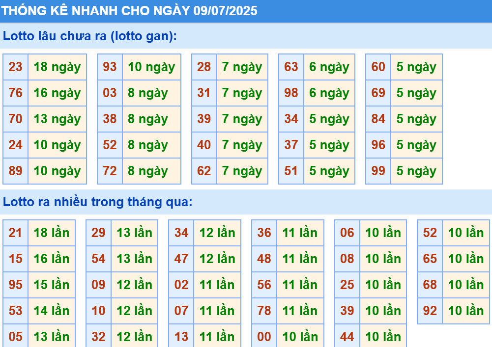 Thống kê XSMB hôm nay 9/7/2025