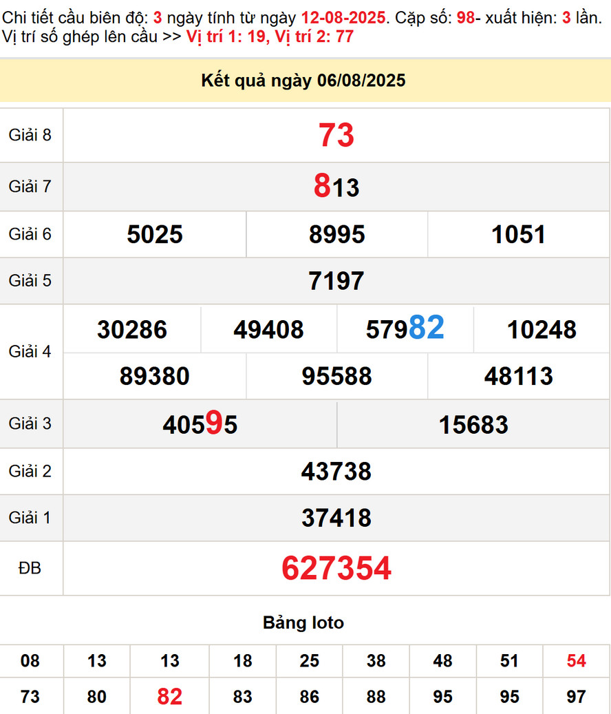 Soi cầu dự đoán xổ số Cần Thơ 13/8/2025 - Kết quả xổ số Cần Thơ