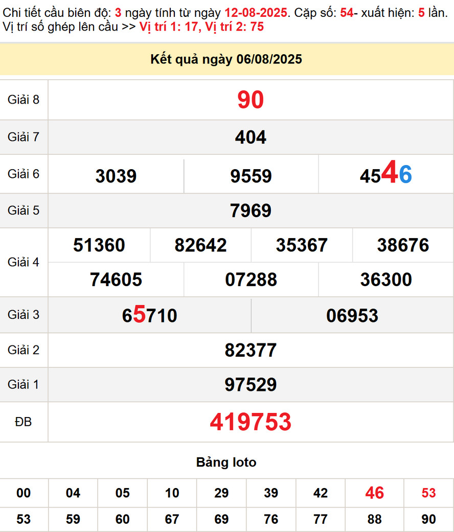 Dự đoán XS Đồng Nai 13/8/2025 - Kết quả XSDN