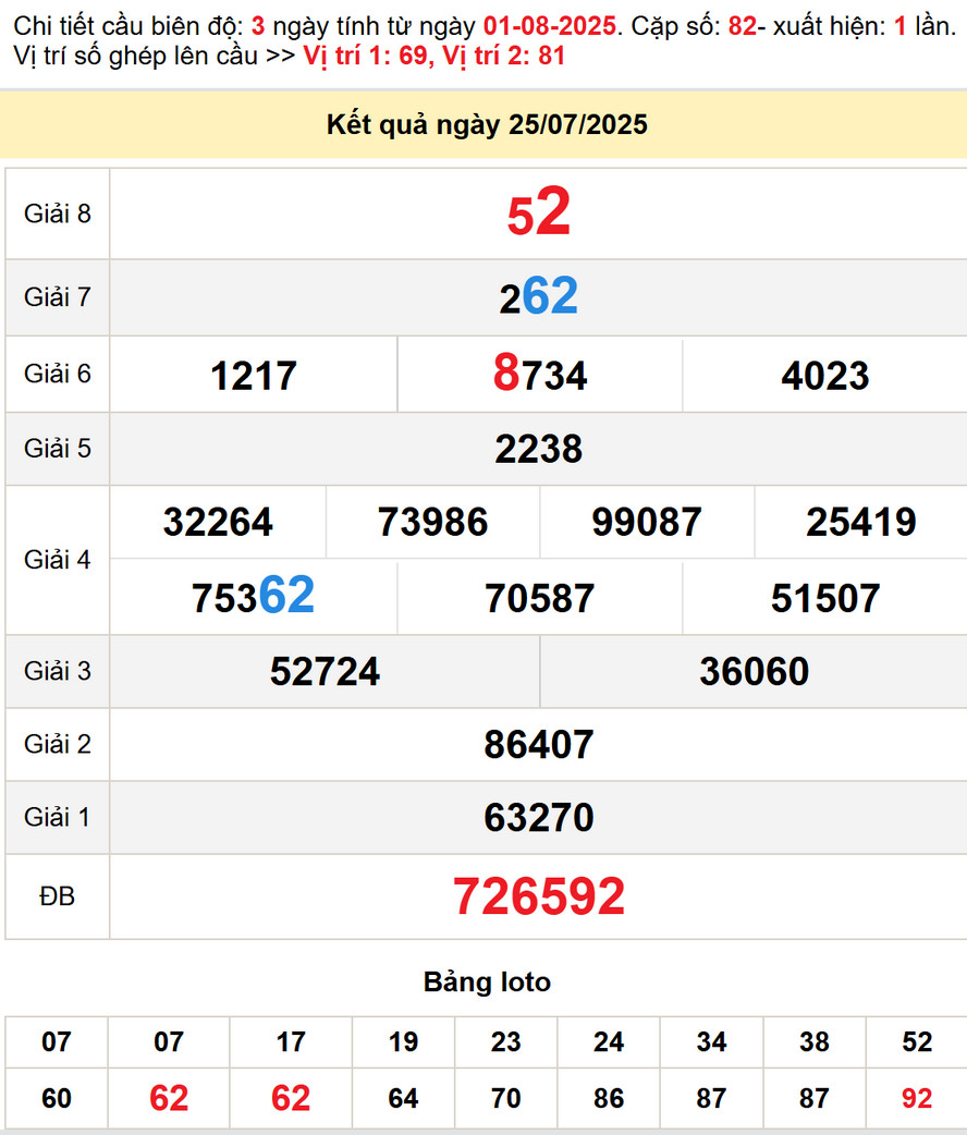 Dự đoán xổ số Gia Lai 1/8/2025 - kết quả XSGL kỳ trước