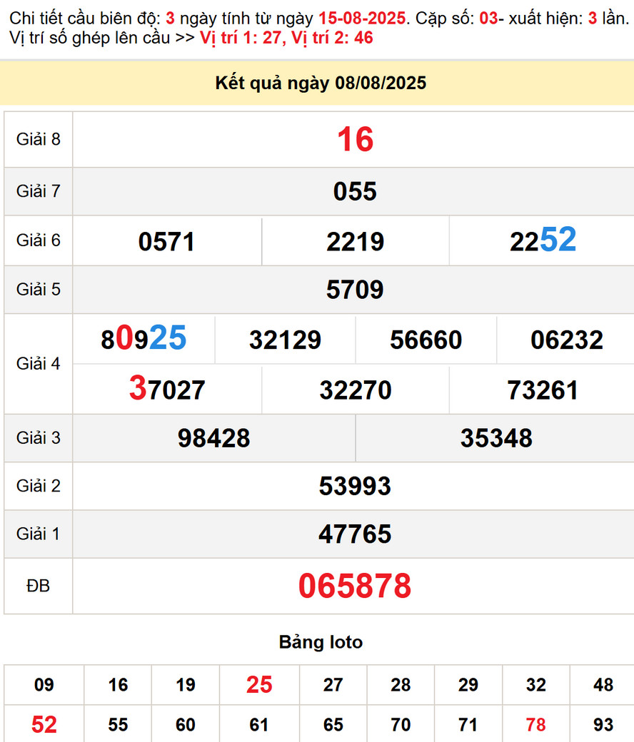 Dự đoán xổ số Gia Lai 15/8/2025 - kết quả XSGL kỳ trước