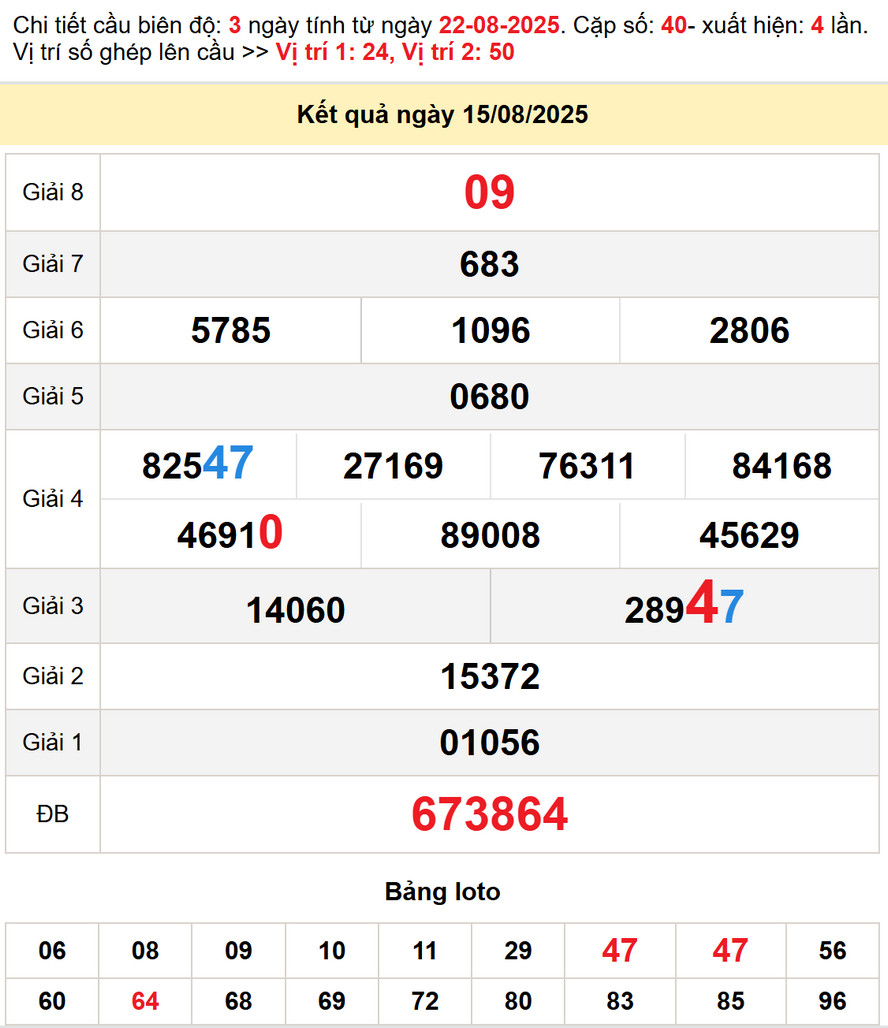 Dự đoán xổ số Gia Lai 22/8/2025 - kết quả XSGL kỳ trước