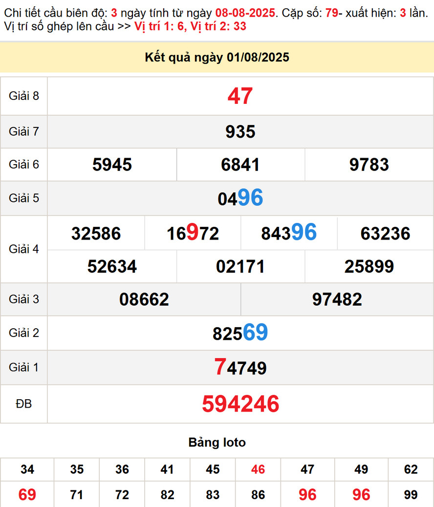 Dự đoán xổ số Gia Lai 8/8/2025 - kết quả XSGL kỳ trước