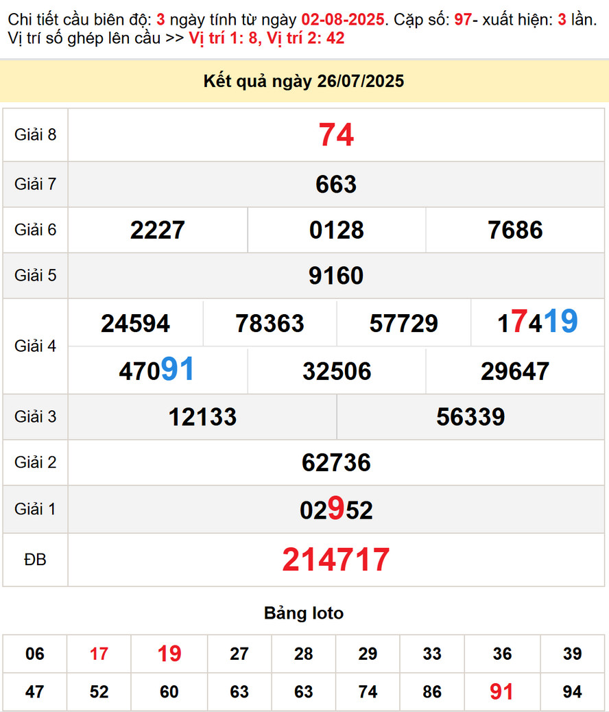 Kết quả XS Long An kỳ trước - Soi cầu XS Long An 2/8/2025
