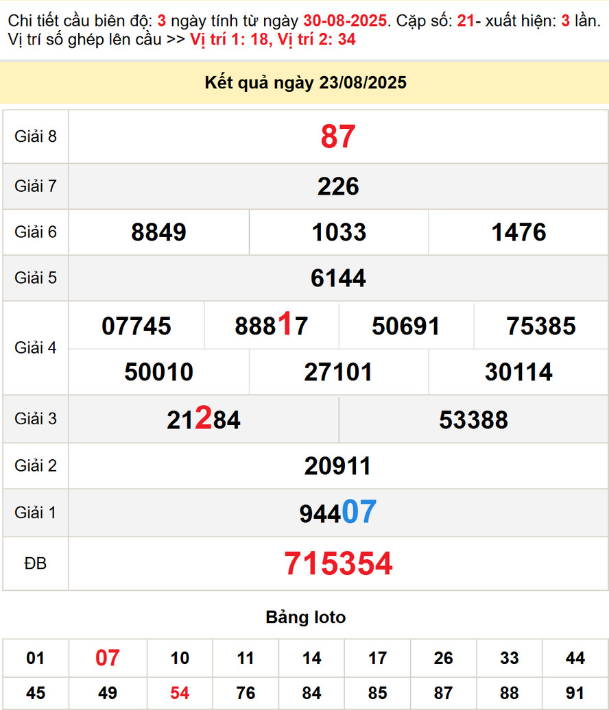 Kết quả XS Long An kỳ trước - Soi cầu XS Long An 30/8/2025