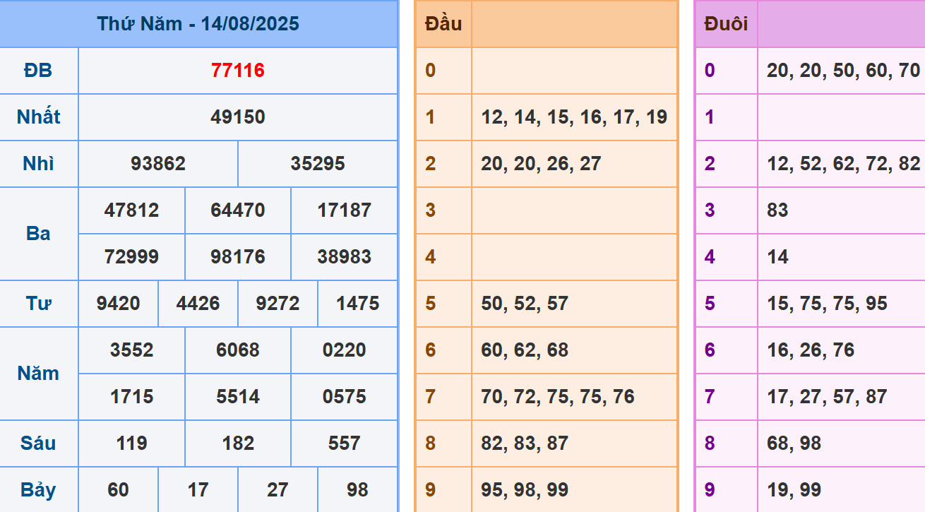 Phân tích dự đoán kết quả XSMB ngày 15/8/2025