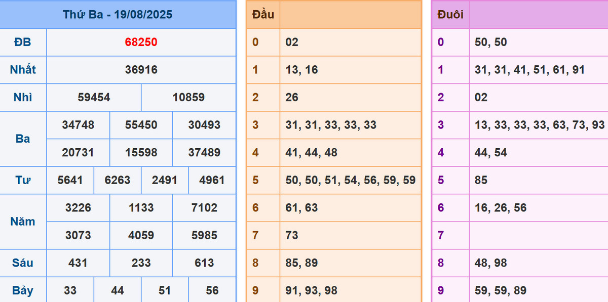 Phân tích dự đoán kết quả XSMB ngày 20/8/2025