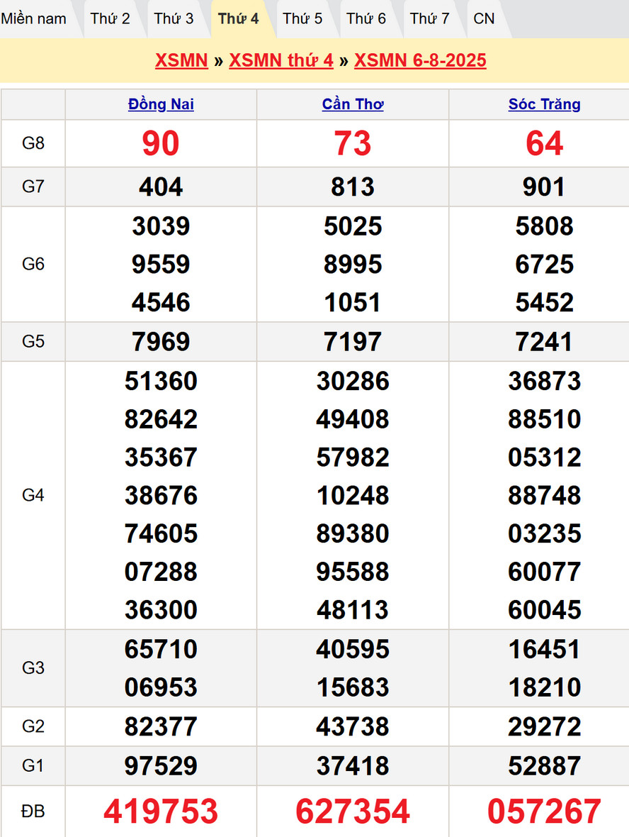 Kết quả XSMN kỳ trước - Dự đoán XSMN 13/8/2025