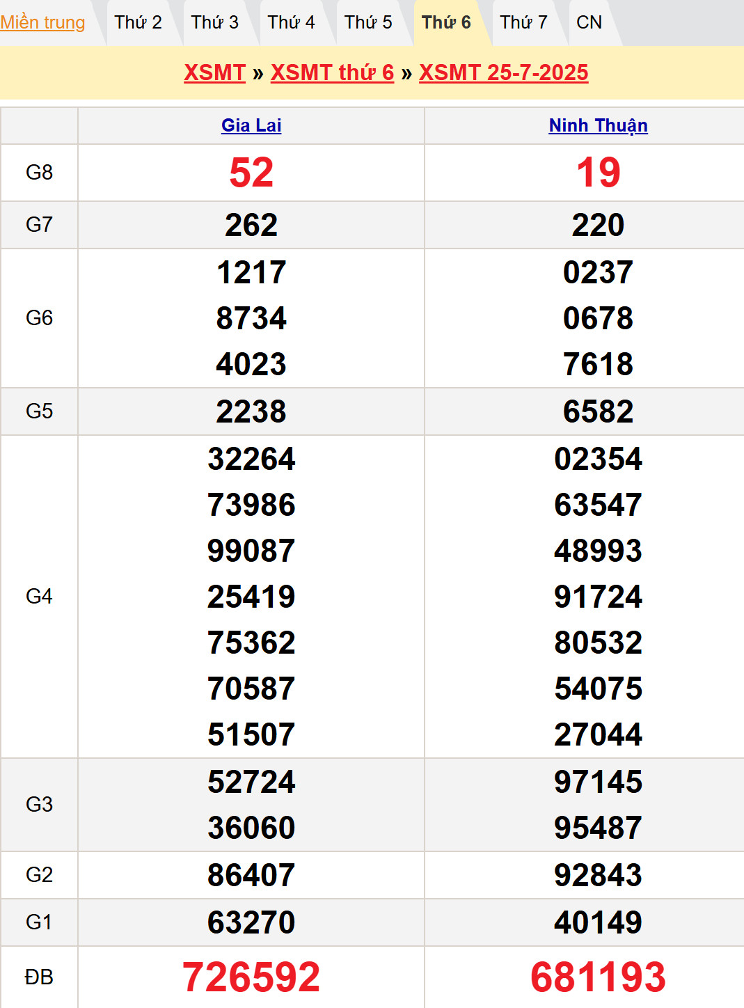 Soi cầu chốt số dự đoán XSMT hôm nay 1/8/2025