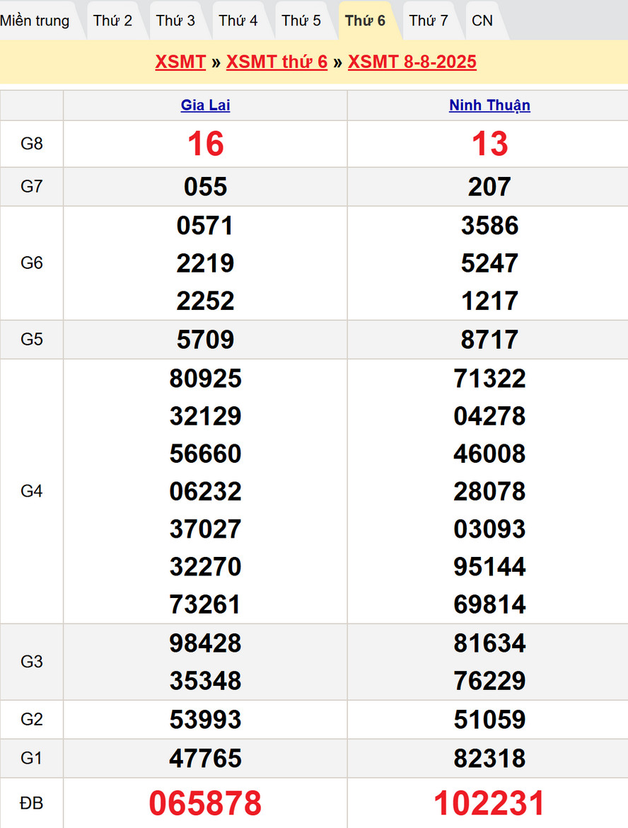 Soi cầu chốt số dự đoán XSMT hôm nay 15/8/2025