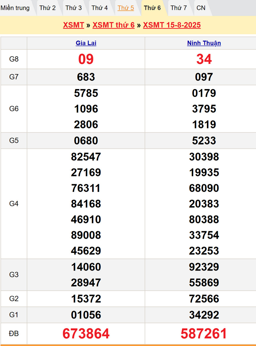 Soi cầu chốt số dự đoán XSMT hôm nay 22/8/2025
