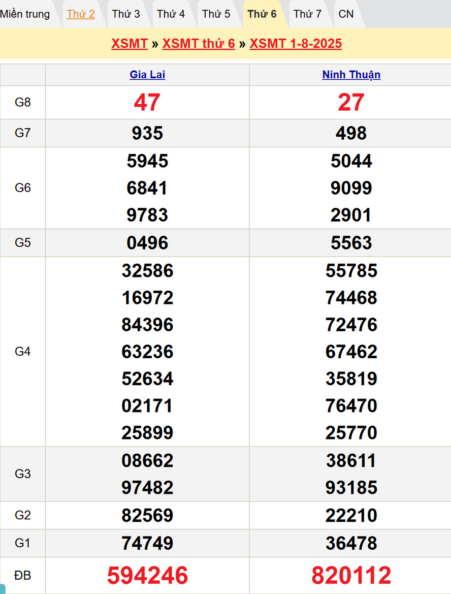 Soi cầu chốt số dự đoán XSMT hôm nay 8/8/2025