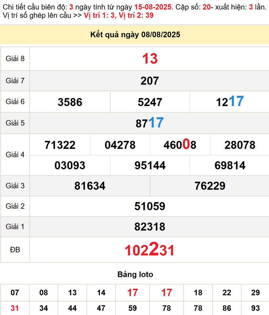 Soi Cầu lô dự đoán XS Ninh Thuận 15/8/2025