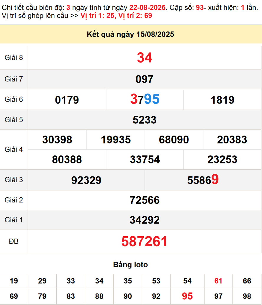 Soi Cầu lô dự đoán XS Ninh Thuận 22/8/2025