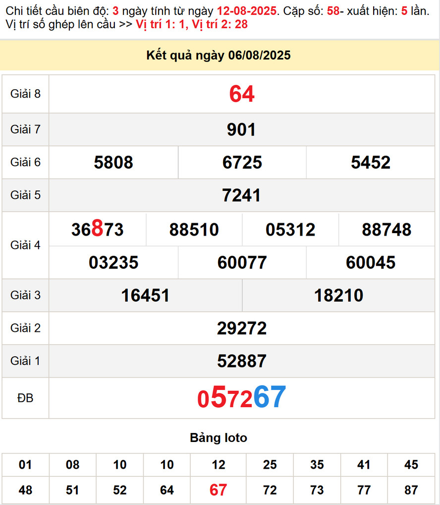 Soi cầu dự đoán xổ số Sóc Trăng 13/8/2025