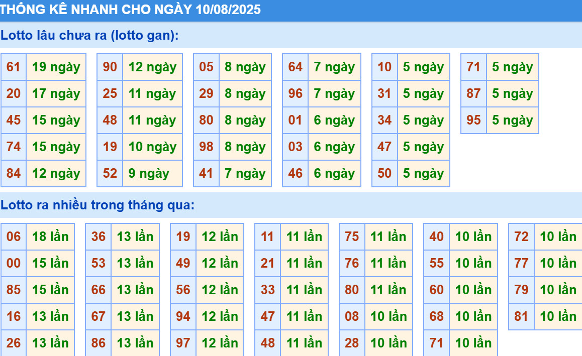 Thống kê XSMB hôm nay 10/8/2025