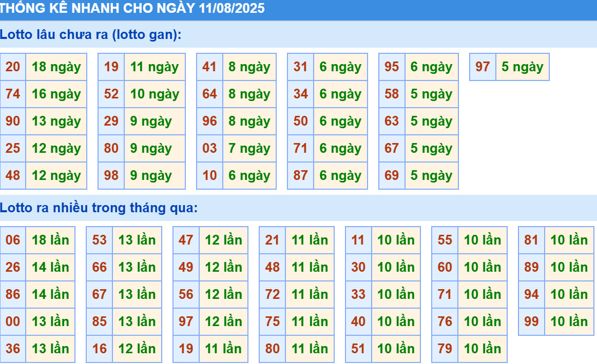 Thống kê XSMB hôm nay 11/8/2025