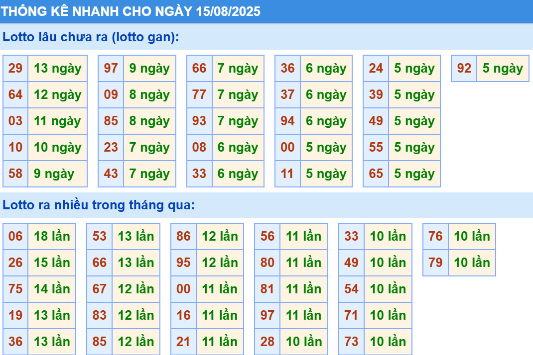 Thống kê XSMB hôm nay 15/8/2025