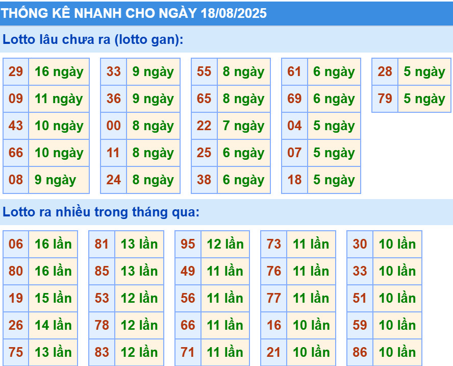 Thống kê XSMB hôm nay 18/8/2025