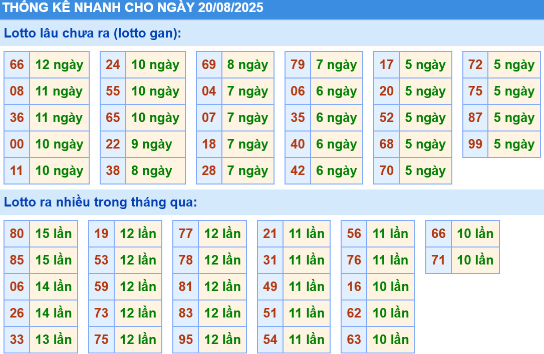 Thống kê XSMB hôm nay 20/8/2025