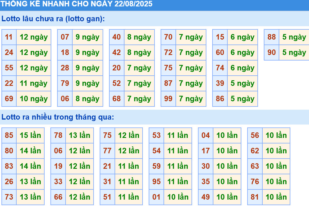 Thống kê XSMB hôm nay 22/8/2025