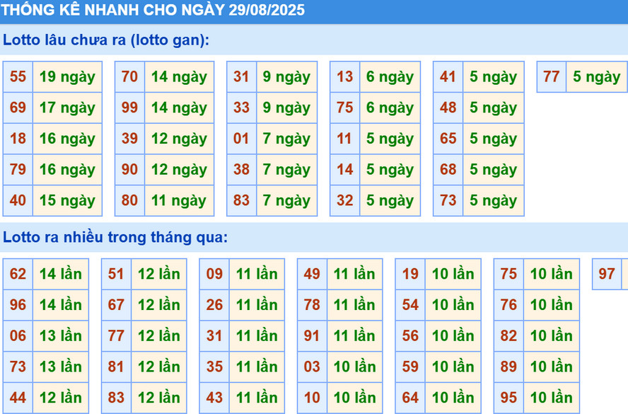 Thống kê XSMB hôm nay 29/8/2025