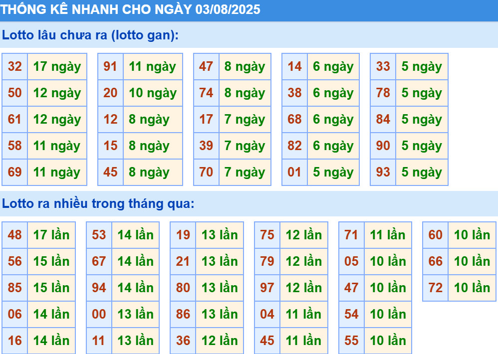 Thống kê XSMB hôm nay 3/8/2025