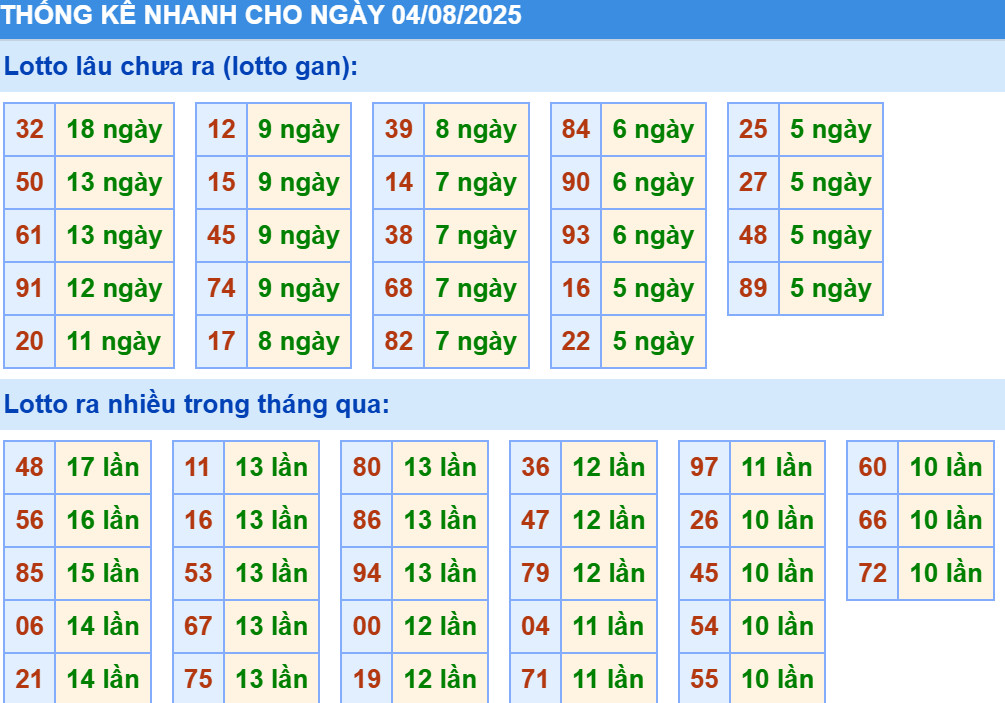 Thống kê XSMB hôm nay 4/8/2025