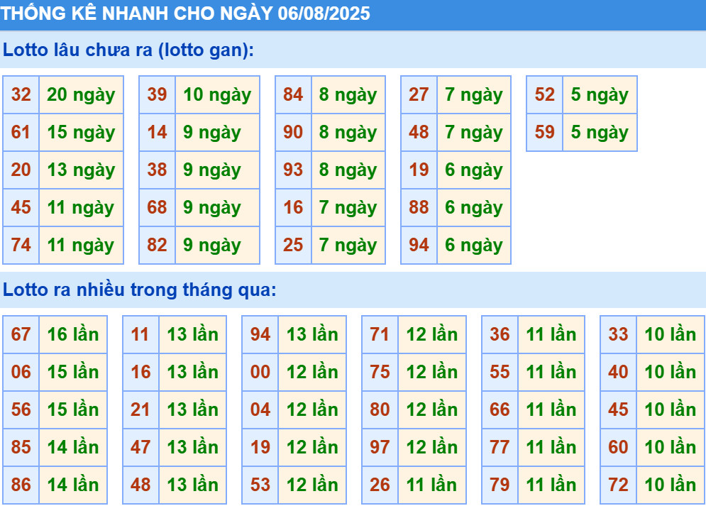 Thống kê XSMB hôm nay 6/8/2025