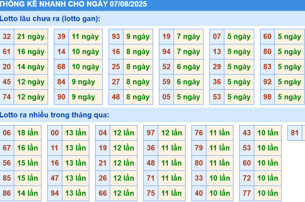 Thống kê XSMB hôm nay 6/8/2025