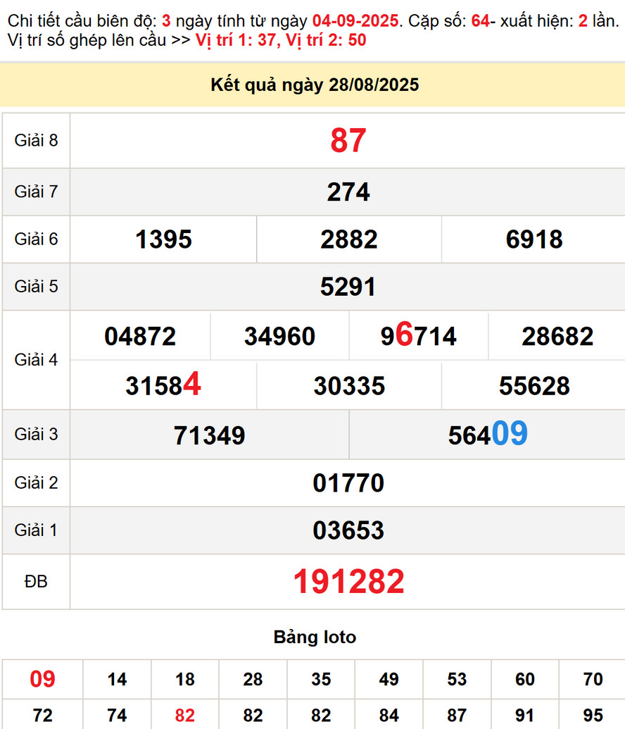 Soi cầu dự đoán Xổ Số An Giang 4/9/2025