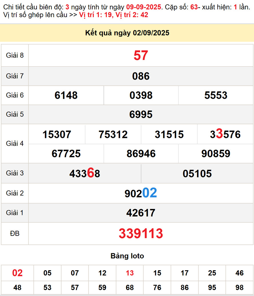 Soi cầu dự đoán Xổ Số Bạc Liêu 9/9/2025