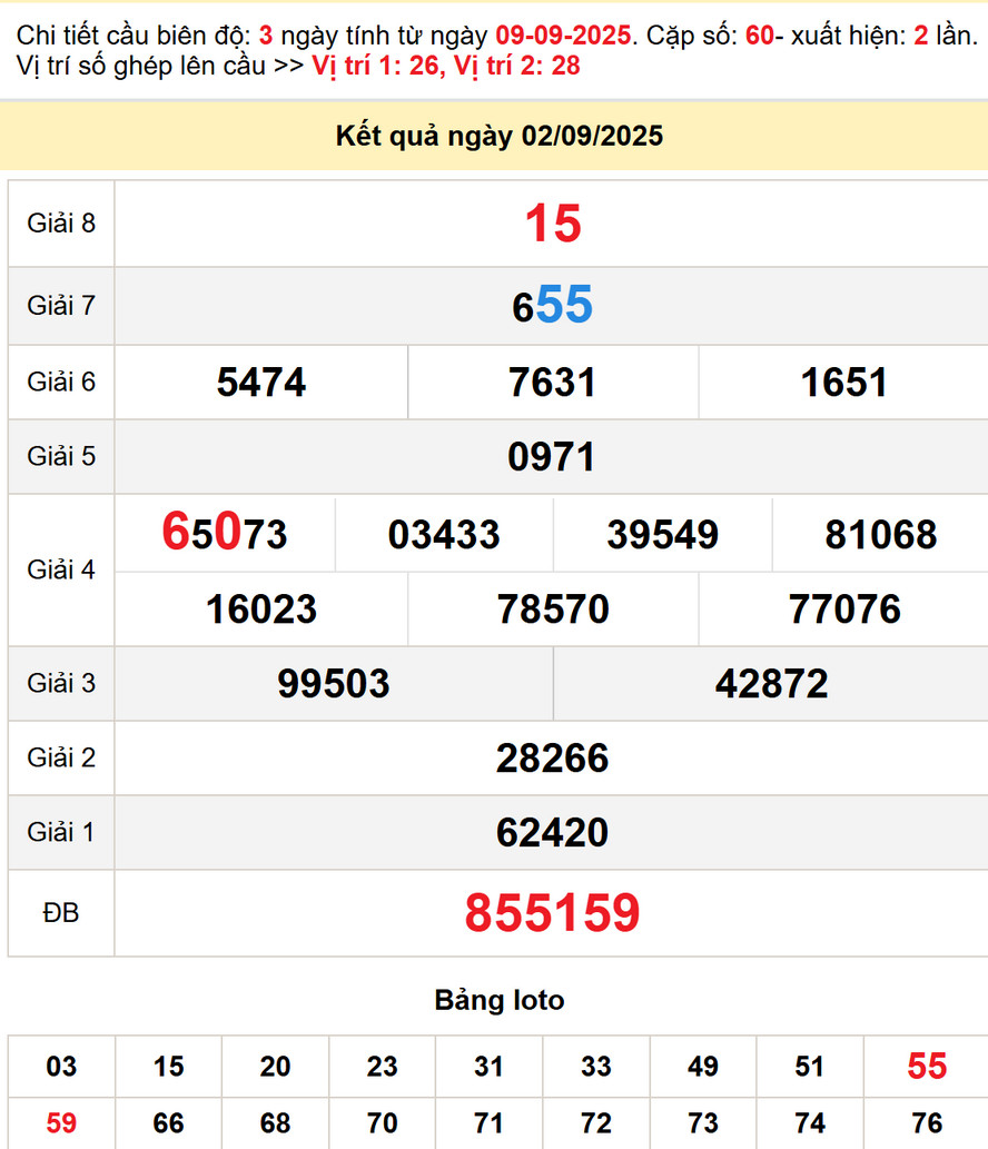 Soi cầu Dự đoán Xổ Số Bến Tre 9/9/2025