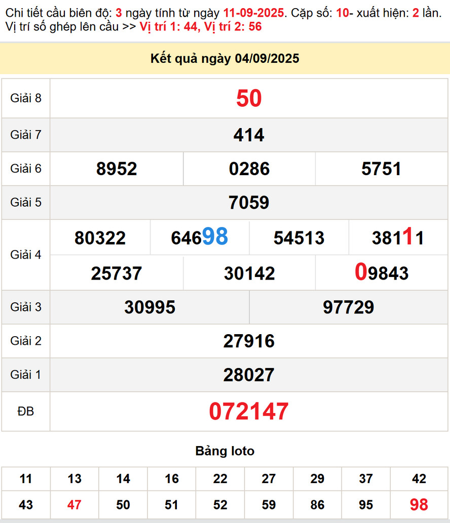 Dự đoán Xổ số Bình Định 11/9/2025