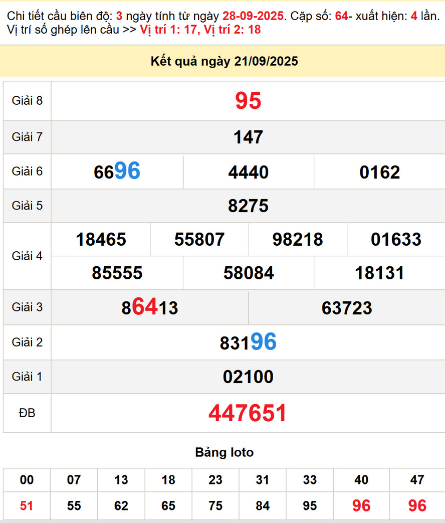 Soi Cầu Dự đoán Xổ Số Đà Lạt 28/9/2025