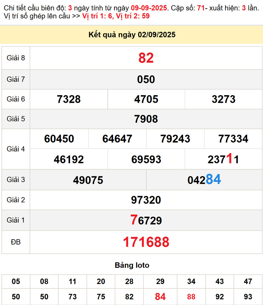Soi cầu dự đoán xổ số Đắk Lắk 9/9/2025
