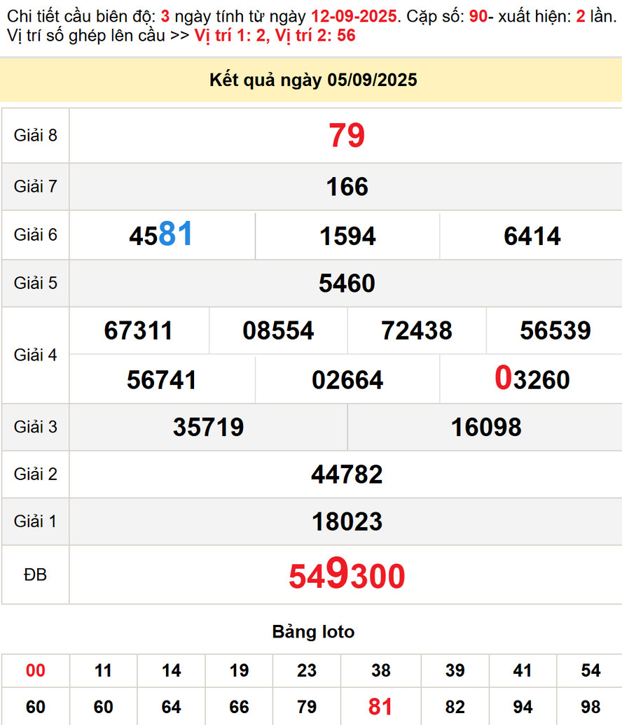 Dự đoán xổ số Gia Lai 12/9/2025 - kết quả XSGL kỳ trước