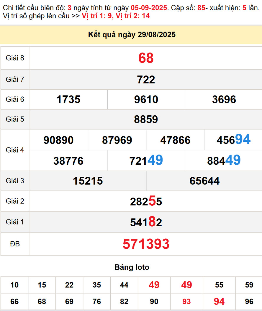 Dự đoán xổ số Gia Lai 5/9/2025 - kết quả XSGL kỳ trước