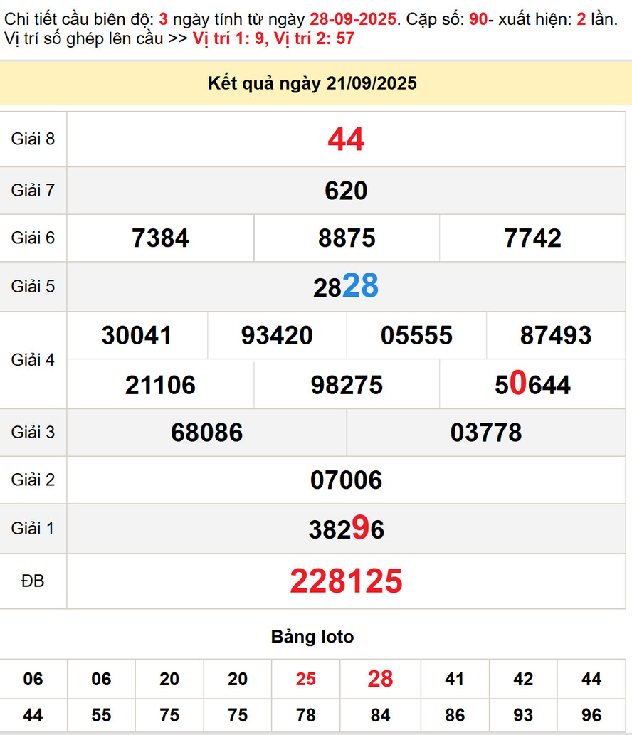 Soi cầu dự đoán xổ số Kiên Giang 28/9/2025