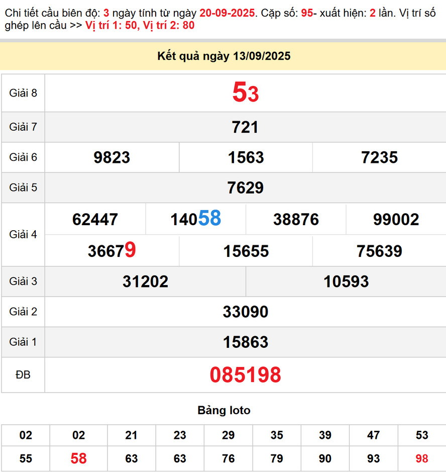 Kết quả XS Long An kỳ trước - Soi cầu XS Long An 20/9/2025