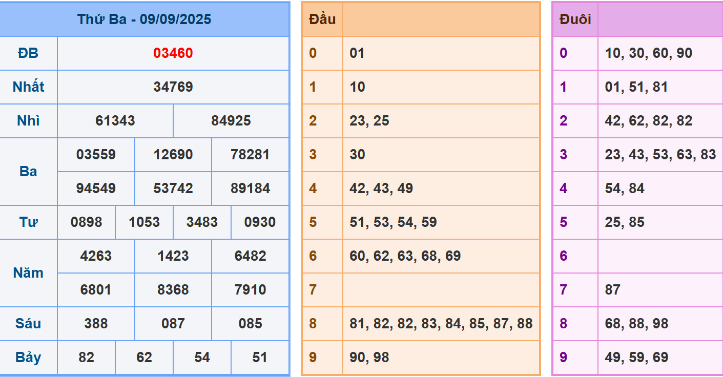 Phân tích dự đoán kết quả XSMB ngày 10/9/2025