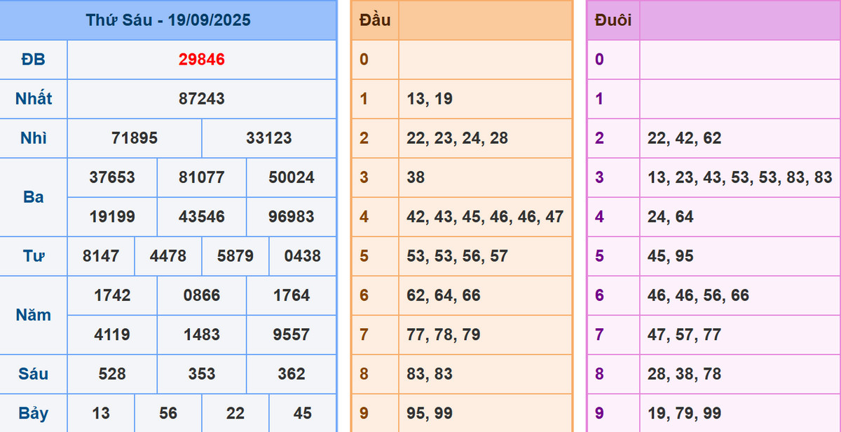 Phân tích dự đoán kết quả XSMB ngày 20/9/2025