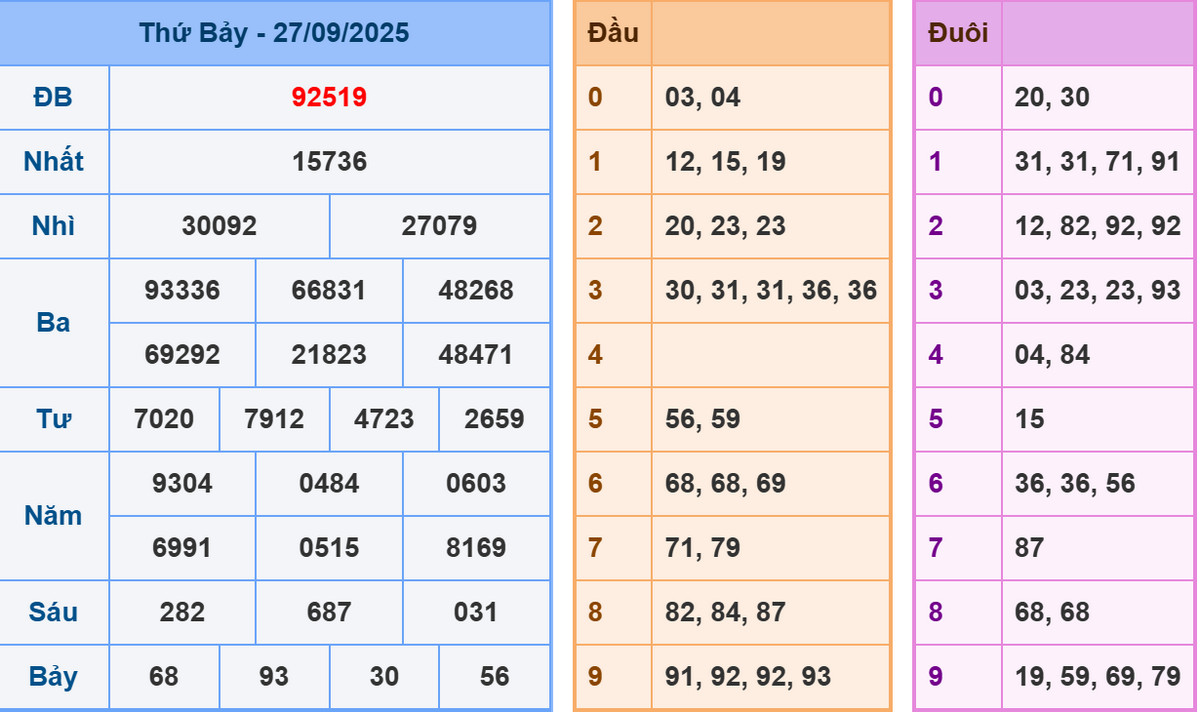 Phân tích dự đoán kết quả XSMB ngày 28/9/2025