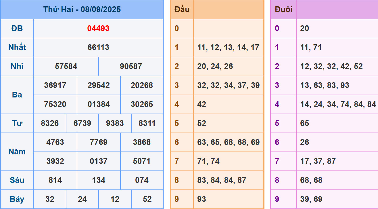 Phân tích dự đoán kết quả XSMB ngày 9/9/2025
