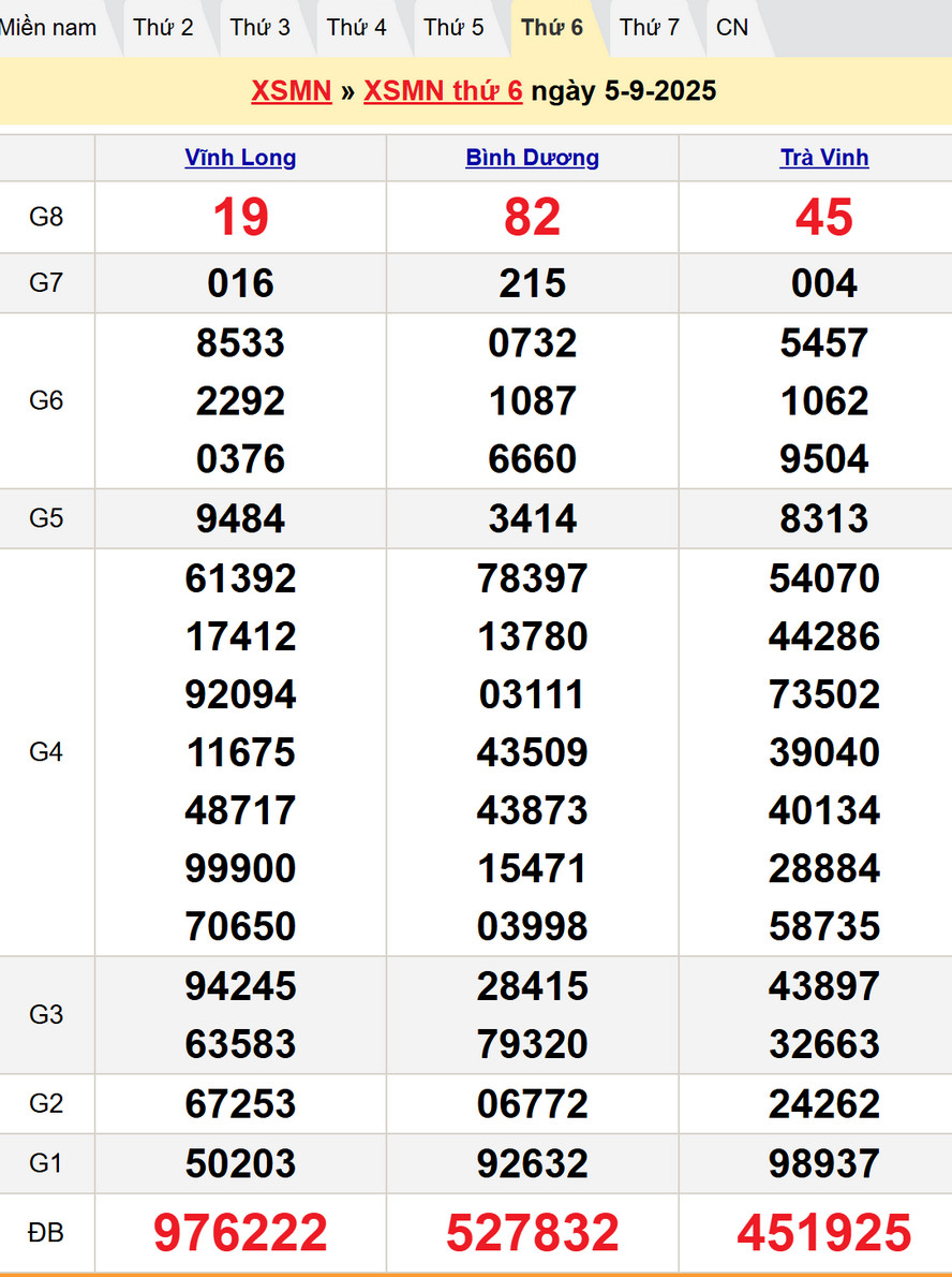 Kết quả XSMN kỳ trước - Dự đoán XSMN 12/9/2025